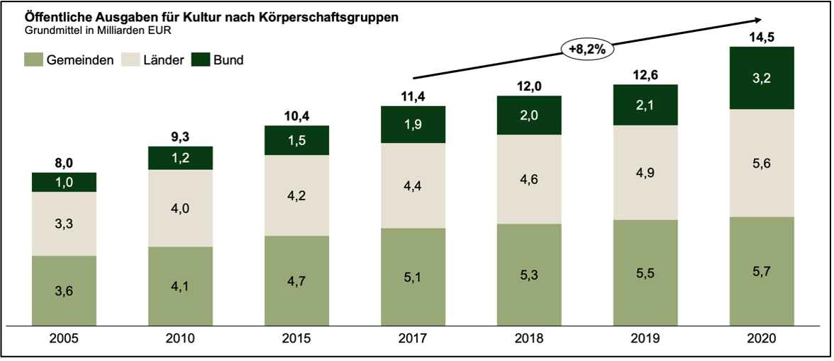 Öffentliche Kulturförderung 2005-2020